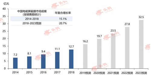 图5 中国电磁屏蔽膜市场规模.jpg