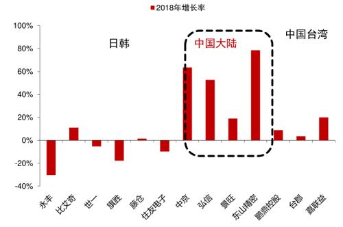 图25 全球主要FPC厂商产值增速.jpg