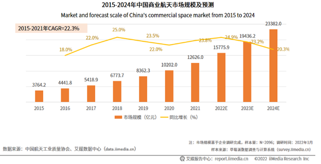 12、2015-2024年中国商业航天市场规模及预测.png